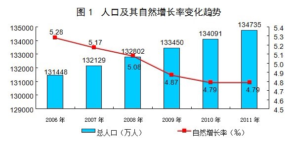 中国人口数量变化图_香港人口数量2011