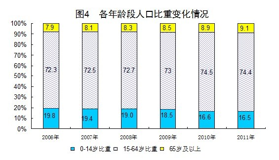 人口老龄化_台湾人口情况