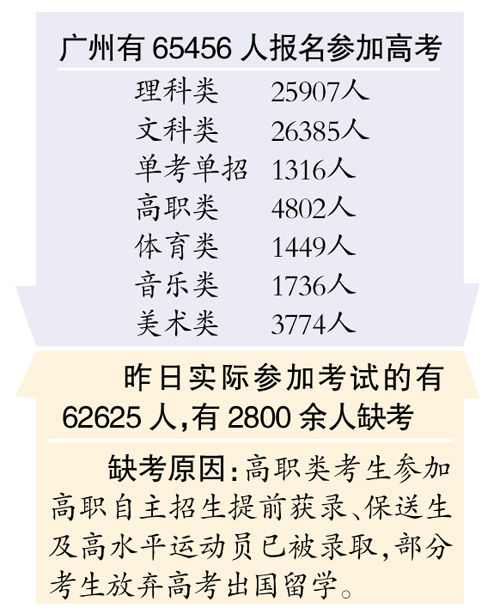 广州2800人缺考 两人因超时作答和携带计算器