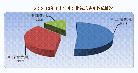 2018物流成本gdp的比重_财政收入占gdp的比重(2)