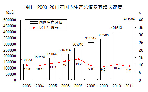 统计局:2003-2011年国内生产总值年均实际增