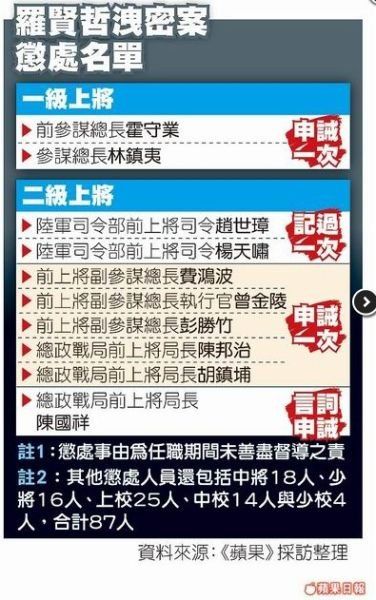 台军"少将共谍案"惩处87名将校 人数破纪录