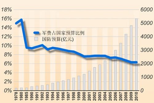 中美日军费对比:中国军费占GDP比例大国最低