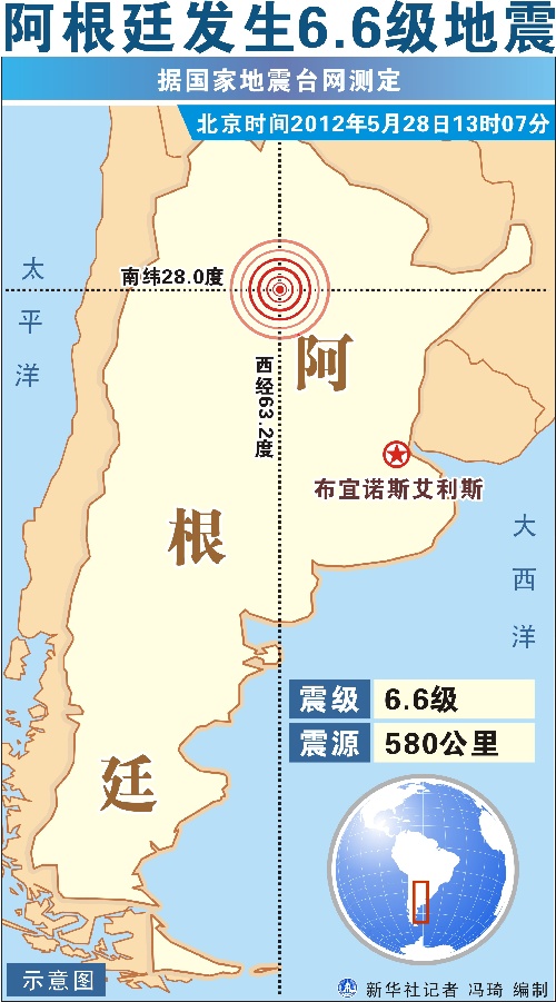 阿根廷发生66级地震